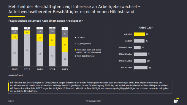 Arbeitnehmer:innen sind wechselwillig wie nie - Wechselbereitschaft auf Rekordniveau: Jeder Vierte sucht nach einem neuen Arbeitgeber - Quelle: EY